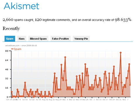 Akismet Statistics