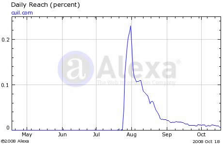 Cuil's Alexa Daily Reach