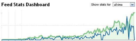 FeedBurner Subscriber Stats