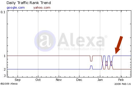 Google vs. Yahoo Alexa Traffic Rank