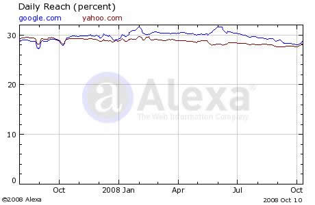 Google and Yahoo Reach