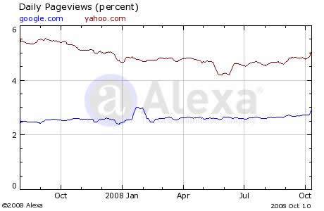 Google and Yahoo Views