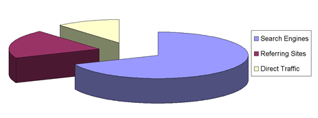 Velvet Blues Traffic Sources